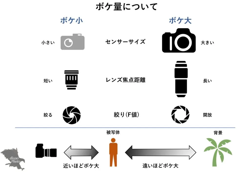 超初心者向け】カメラの被写界深度（ボケ量）をザックリ解説【F値