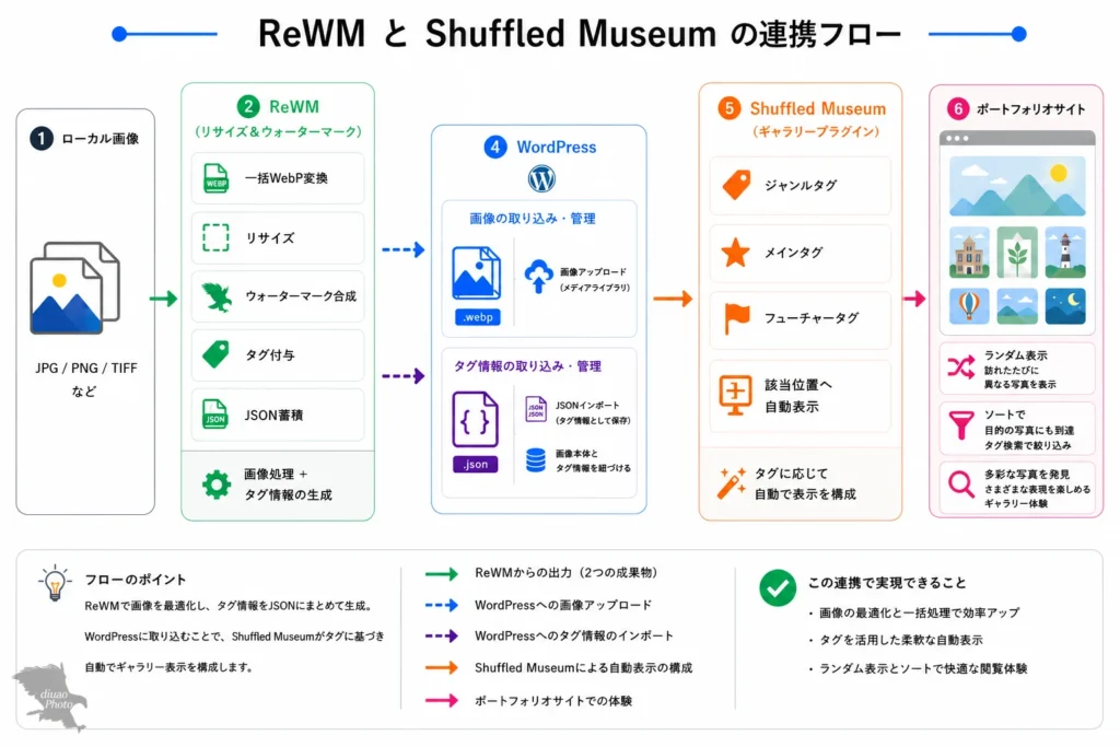 連携フロー